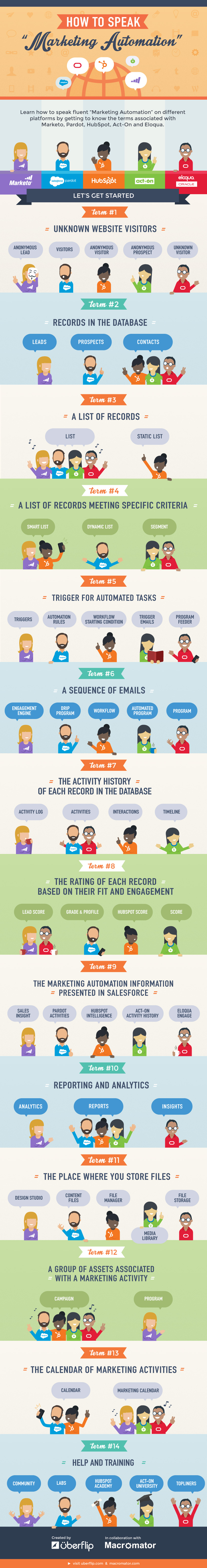 marketing automation glossary