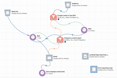 Kampagnen und Programm Templates in Eloqua 
